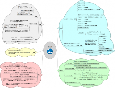 Drupal in one picture: Drupalを1枚の画像でまとめ